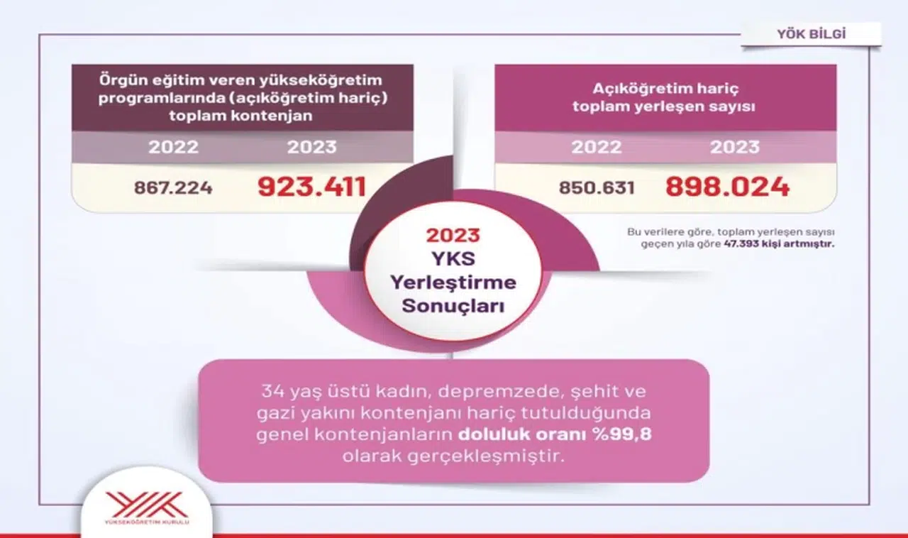 YÖK: “Genel kontenjanların doluluk oranı yüzde 99,8 olarak gerçekleşmiştir”