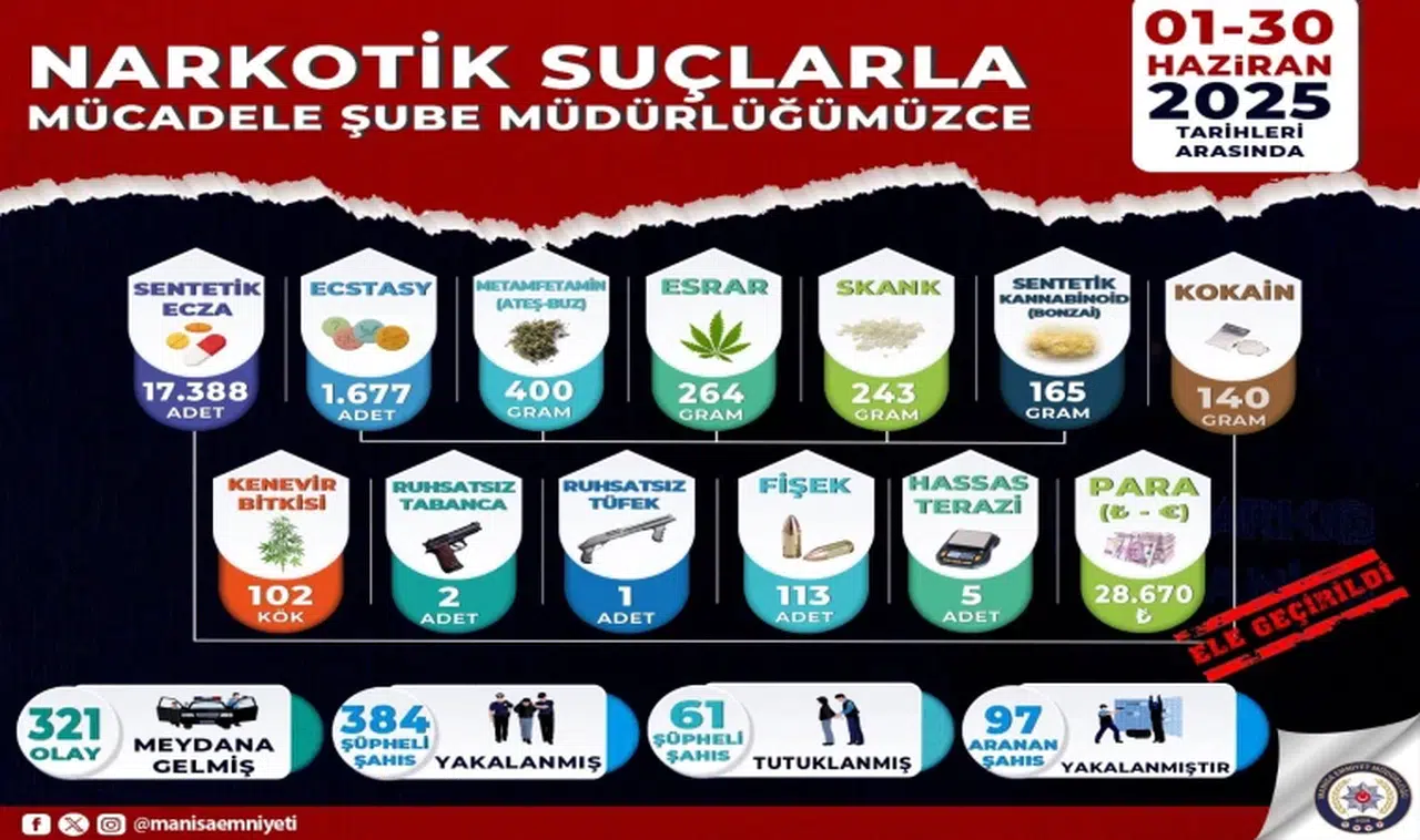 Manisa’da uyuşturucu tacirlerine göz açtırmadılar: 61 tutuklama