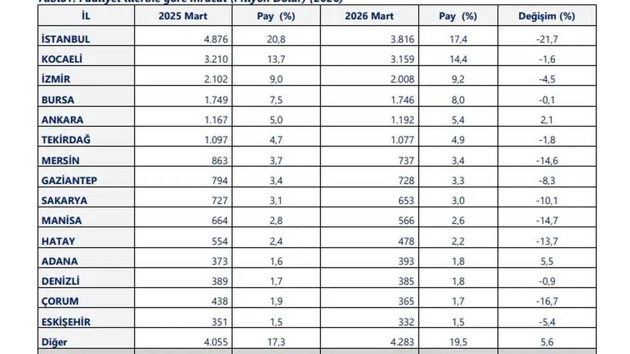 Manisa ihracatta ikinci beşte yer aldı