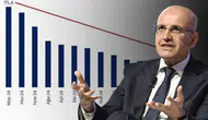 Bakan Şimşek'in yüzünü güldüren grafik
