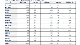 Manisa ihracatta ikinci beşte yer aldı