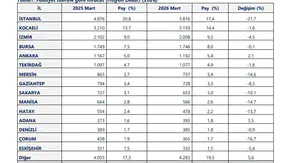 Manisa ihracatta ikinci beşte yer aldı