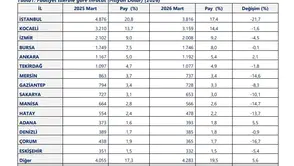 Manisa ihracatta ikinci beşte yer aldı