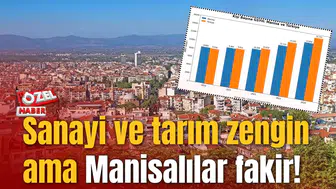 Kişi başına milli gelir ülke ortalamasının altında:  Sanayi ve tarım zengin ama Manisalılar fakir!