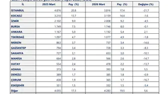 Manisa ihracatta ikinci beşte yer aldı