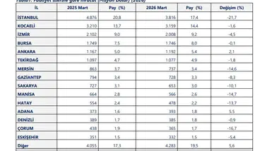 Manisa ihracatta ikinci beşte yer aldı
