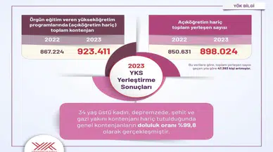 YÖK: “Genel kontenjanların doluluk oranı yüzde 99,8 olarak gerçekleşmiştir”