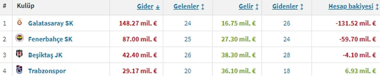 Süper Lig'de 300 milyon Euroluk transfer: Resmen rekor kırıldı!
