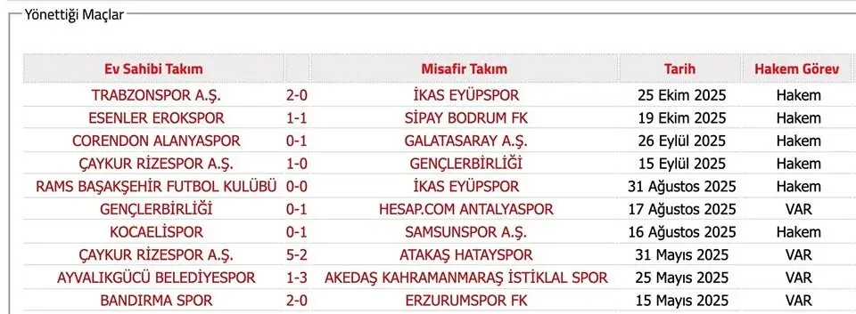 Bahis Soruşturmasında Ismi Geçen Hakemler 1