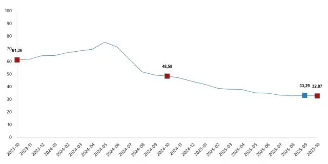 Enflasyon ekim ayında yüzde 2,55 arttı, yıllık bazda yüzde 32,87 oldu