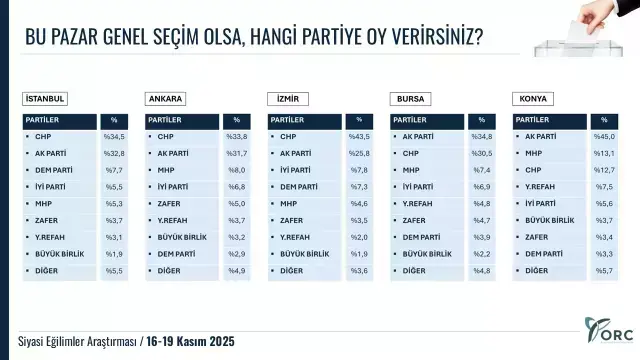 5 büyükşehirde son seçim anketi: İçlerinden biri el değiştiriyor