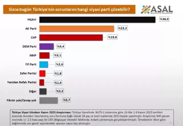 26 ilde yapılan anket: Birinci sırada ne AK Parti ne de CHP var