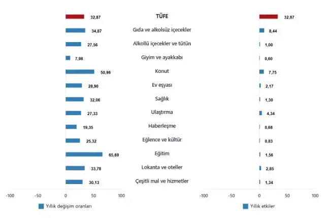 Enflasyon ekim ayında yüzde 2,55 arttı, yıllık bazda yüzde 32,87 oldu