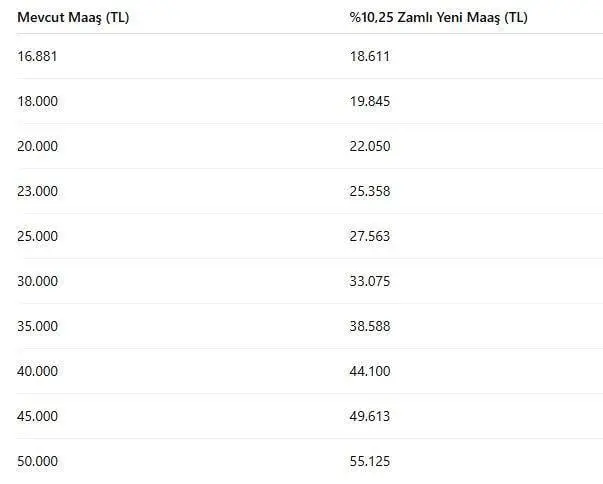 Kim ne kadar alacak? İşte kuruşu kuruşuna memur ve emeklinin yeni maaşı