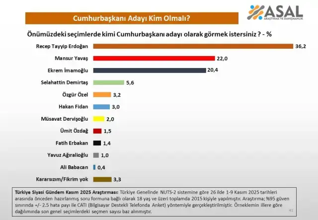 26 ilde yapılan Cumhurbaşkanlığı seçimi anketi: Hakan Fidan da potaya girdi