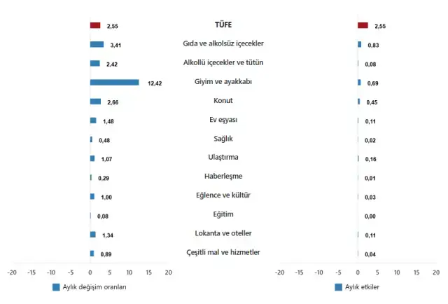 Enflasyon ekim ayında yüzde 2,55 arttı, yıllık bazda yüzde 32,87 oldu