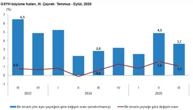 Türkiye ekonomisi 3. çeyrekte 3.7 büyüdü