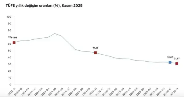 Enflasyon kasım ayında yüzde 0,87 arttı, yıllık bazda yüzde 31,07 oldu