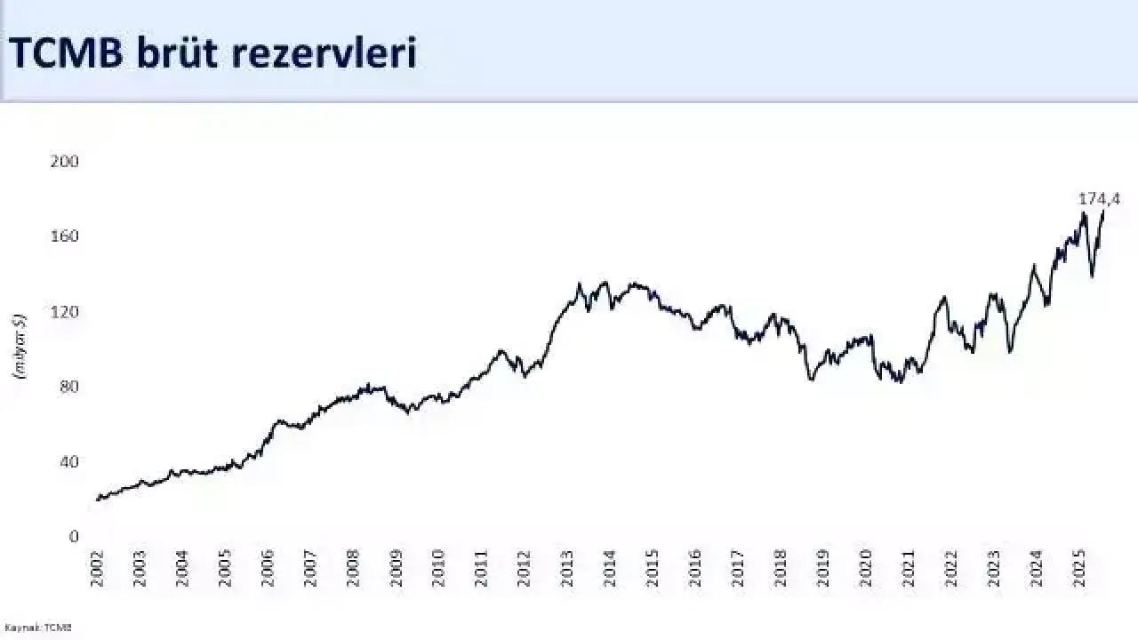Bakan Şimşek tarihi zirve diye duyurdu: 174,4 milyar dolara yükseldi