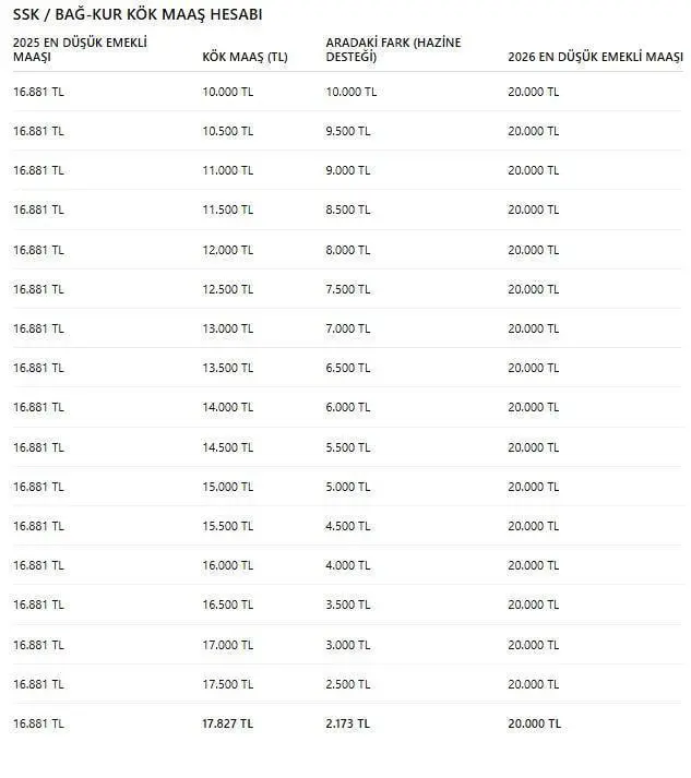 SSK ve Bağkur emeklisinin kök maaş hesabı değişti: İşte yeni zam tablosu