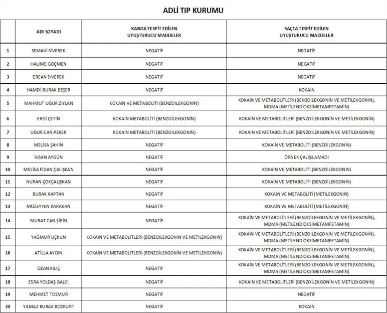Ünlülere uyuşturucu soruşturması: 15 şüphelinin testi pozitif çıktı - Resim : 1