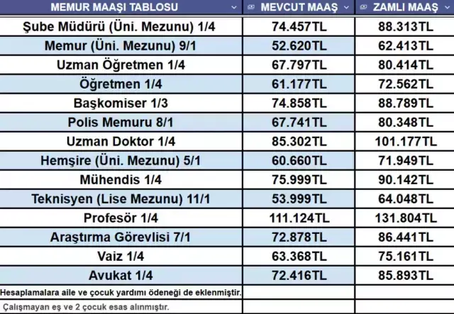 Enflasyon rakamlarının açıklanması ile birlikte memur ve memur emeklisi zammı yüzde 18,61 oldu