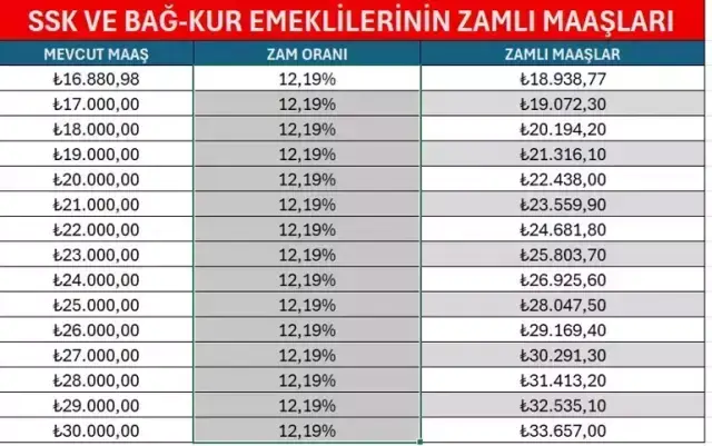 Enflasyon rakamlarının açıklanması ile birlikte memur ve memur emeklisi zammı yüzde 18,61 oldu