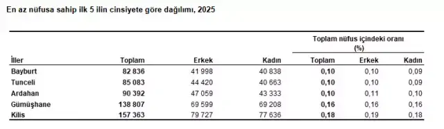 Türkiye'nin nüfusu 2025'te 86 milyon 92 bin 168 oldu
