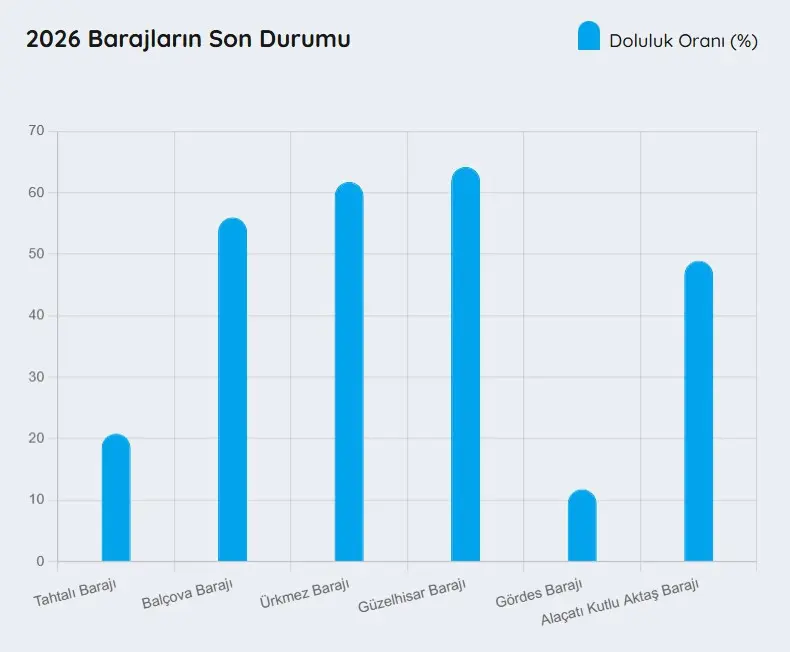 İZSU BARAJ DOLULUK ORANLARI 12 ŞUBAT