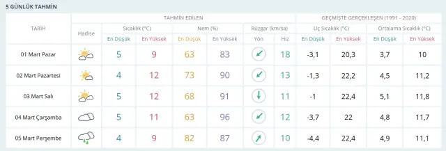 1-2 Mart 2026 İstanbul HAVA DURUMU! Yarın İstanbul'da hava nasıl olacak, kar yağışı var mı?