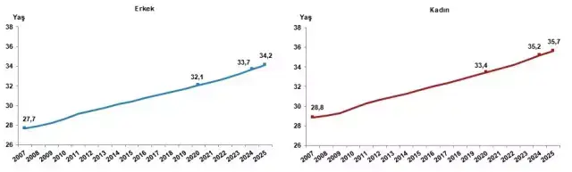 Türkiye'nin nüfusu 2025'te 86 milyon 92 bin 168 oldu