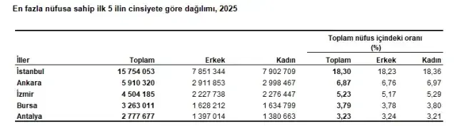 Türkiye'nin nüfusu 2025'te 86 milyon 92 bin 168 oldu