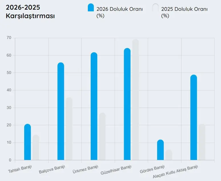 İZSU İZMİR BARAJ DOLULUK ORANLARI 12 ŞUBAT | İZSU Baraj doluluk oranı yüzdesi kaç oldu