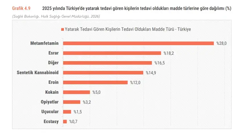 417 BİN KİŞİ TEDAVİ İÇİN BAŞVURDU, METAMFETAMİN YÜZDE 28'LE İLK SIRADA 2 417 BİN KİŞİ TEDAVİ İÇİN BAŞVURDU, METAMFETAMİN YÜZDE 28'LE İLK SIRADA 2