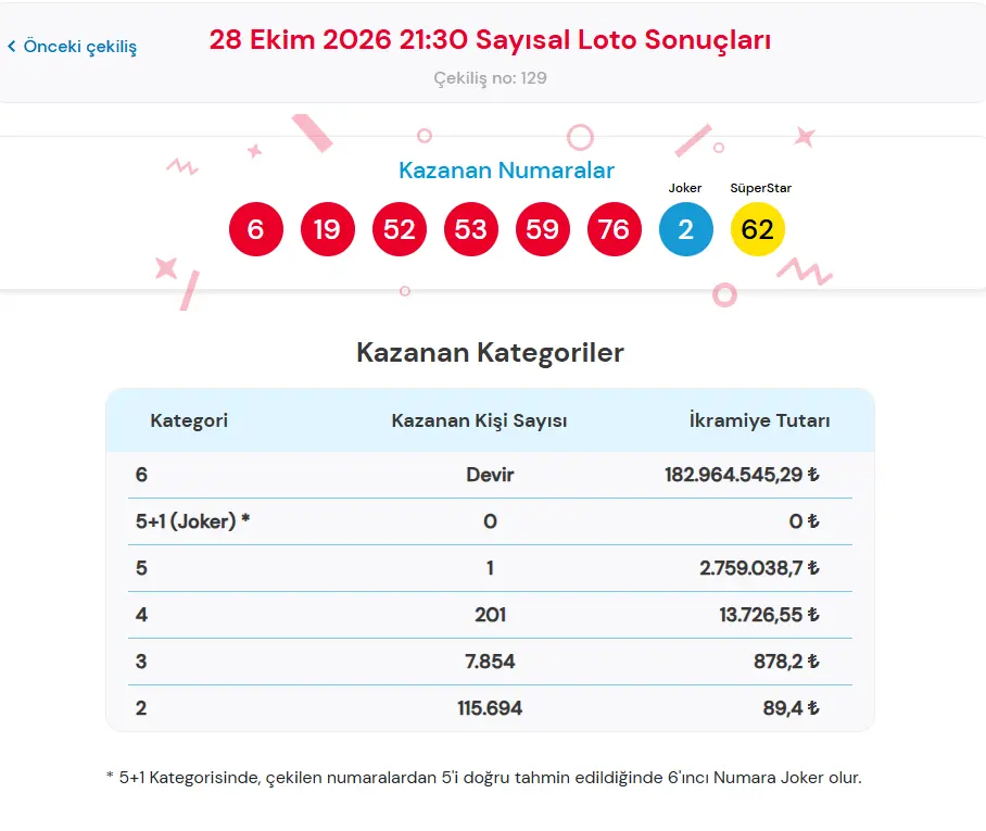 28 EKİM ÇILGIN SAYISAL LOTO SONUÇLARI